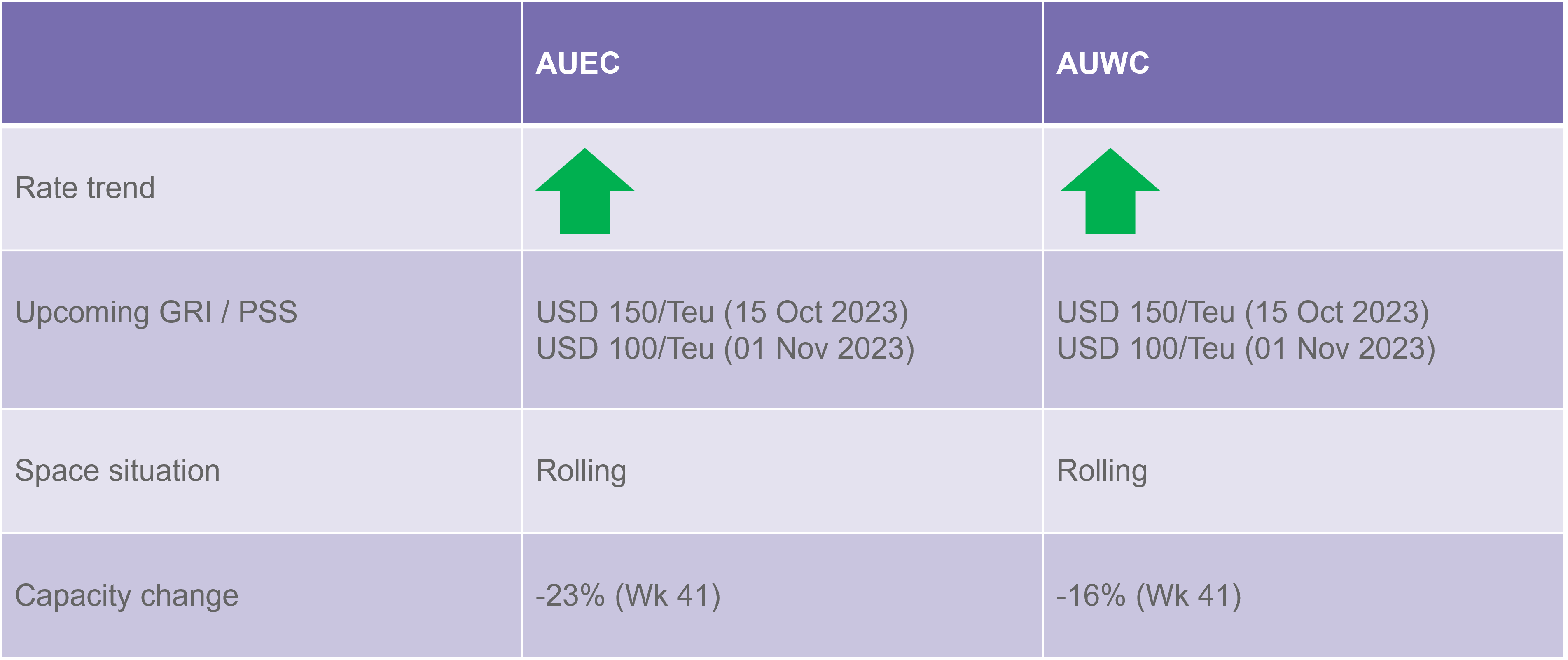 Oceania rate and capacity update 131023.png