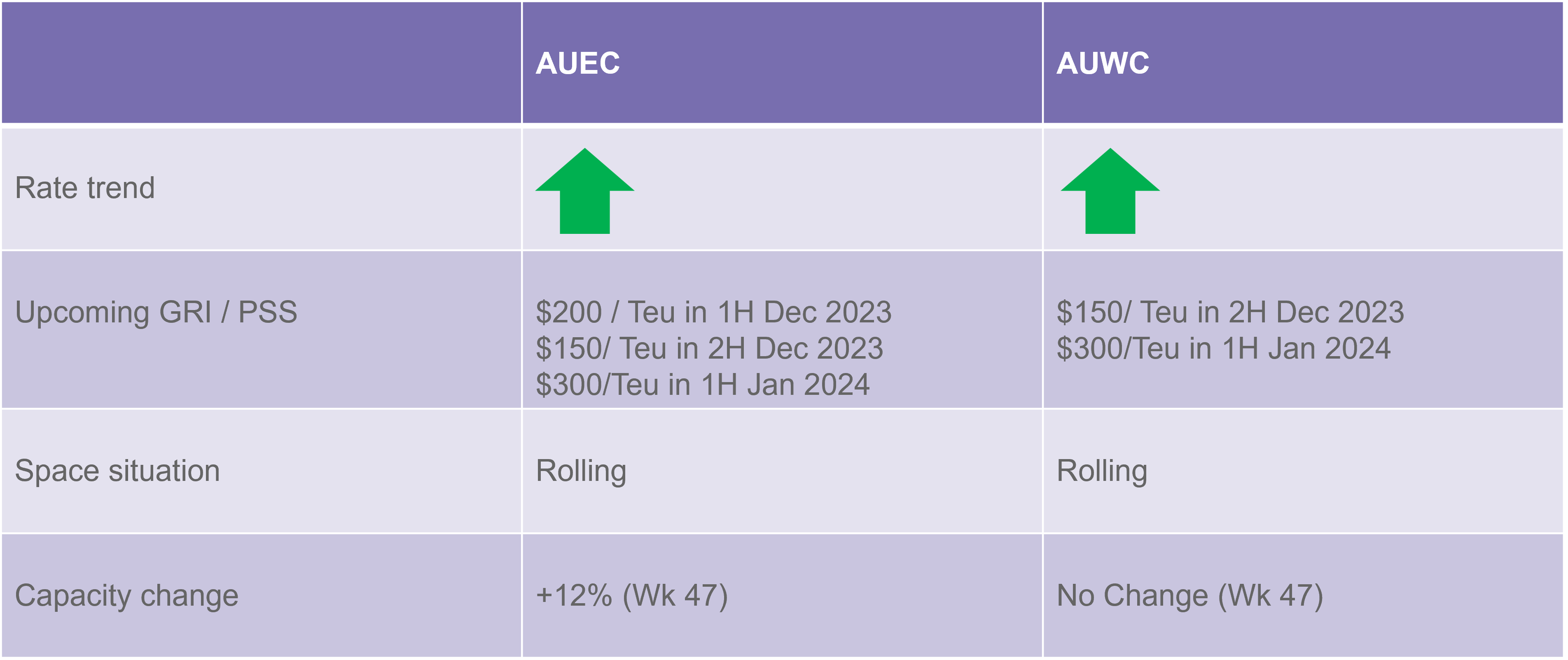 Oceania rate and capacity update 241123.png