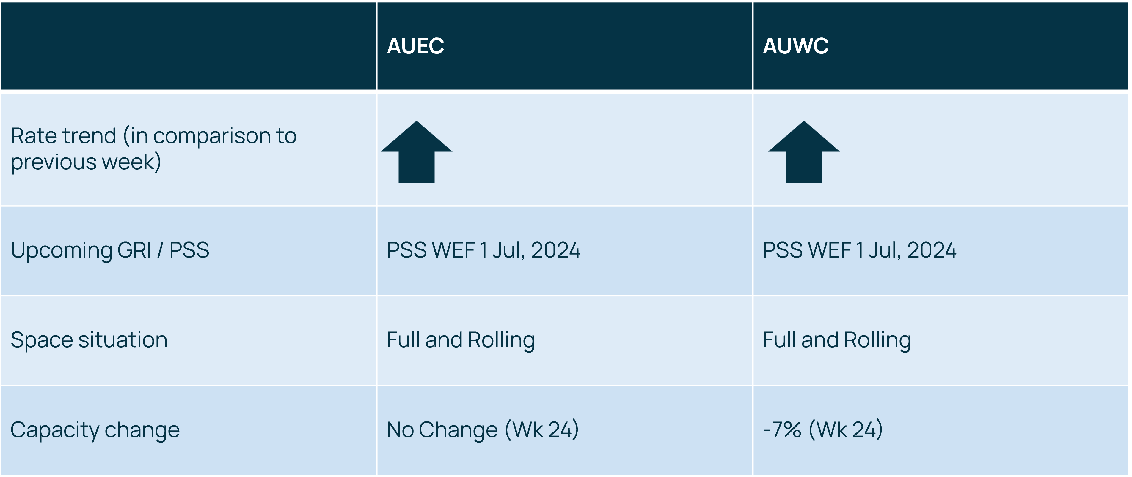 OceaniaRateAndCapacityUpdate 140624.png