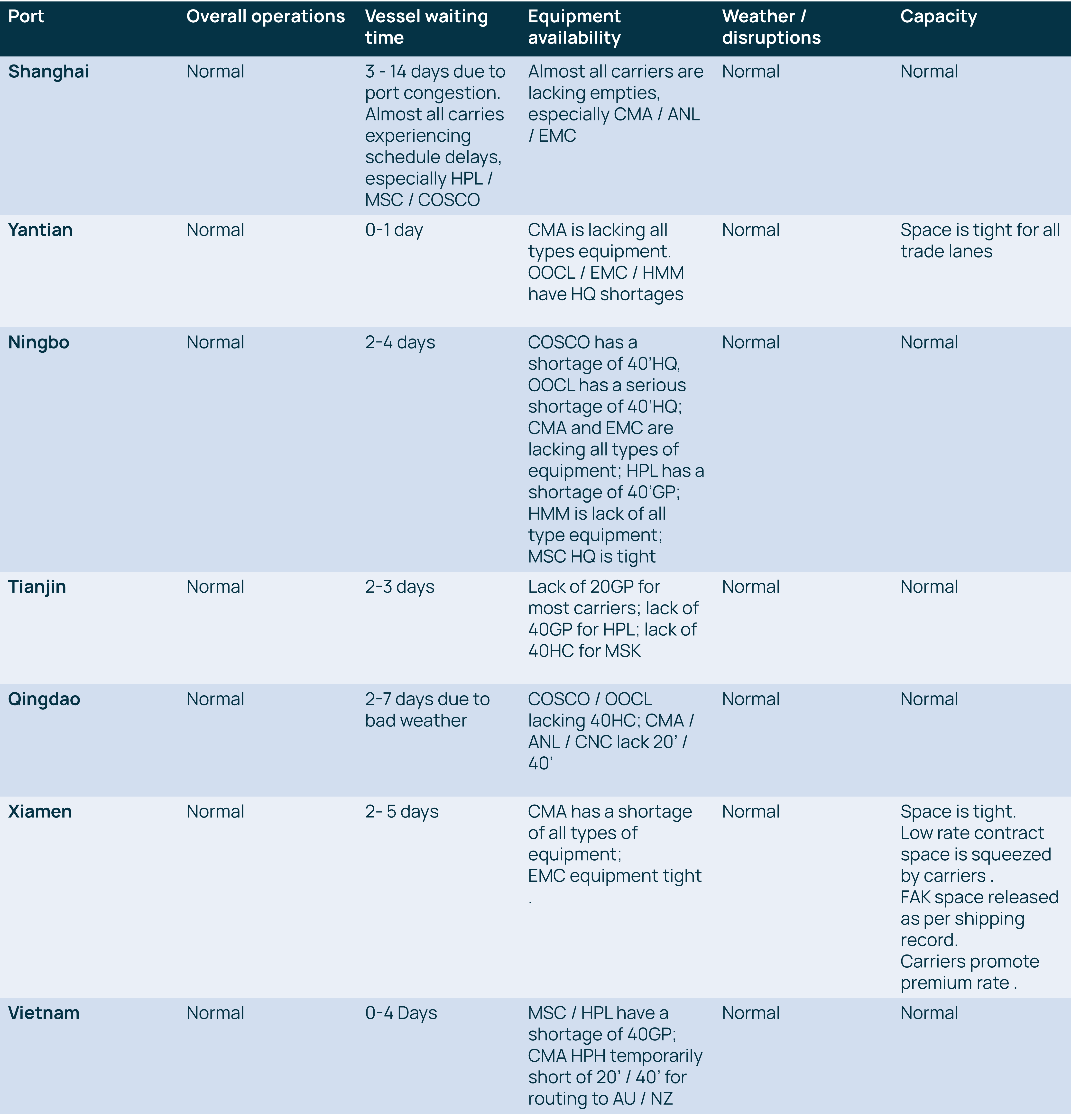 PortOpsUpdateTable 140624.png