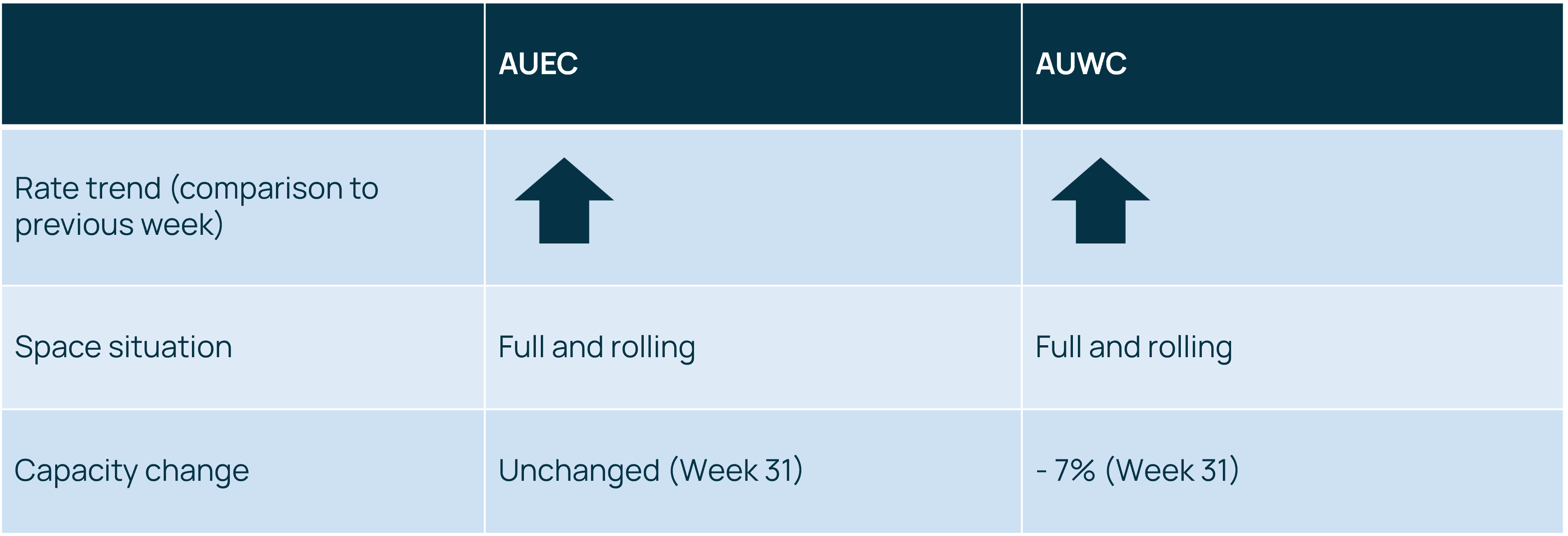 Oceania rate and capacity update 020824.png