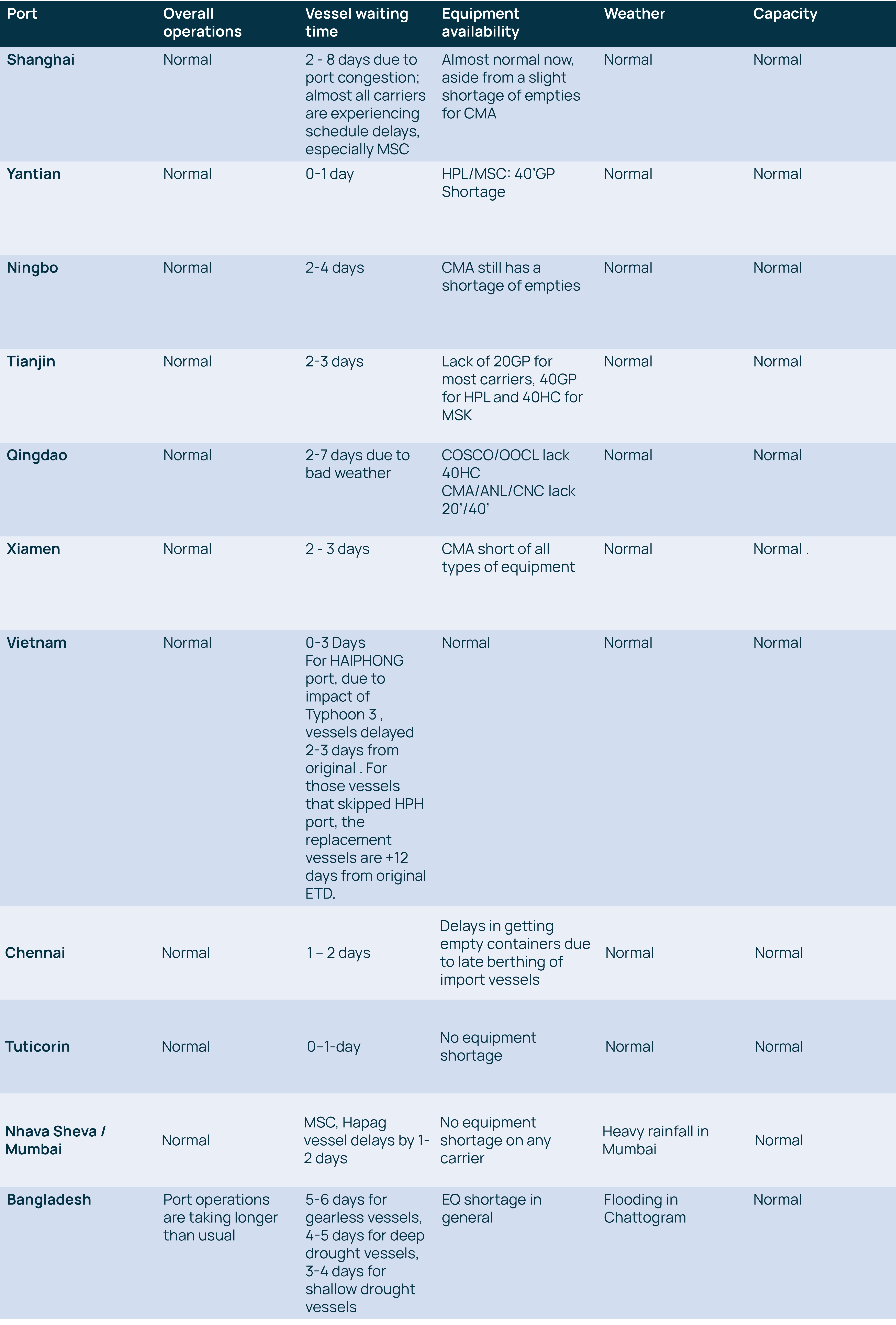 Asia port updates 130924.png