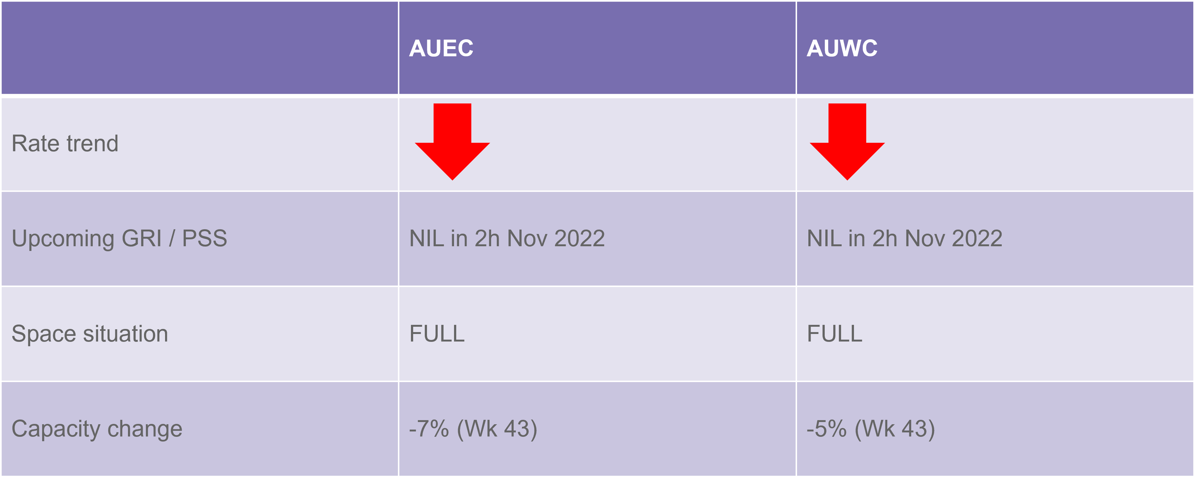 Oceania_rate_and_capacity_update_281022.png
