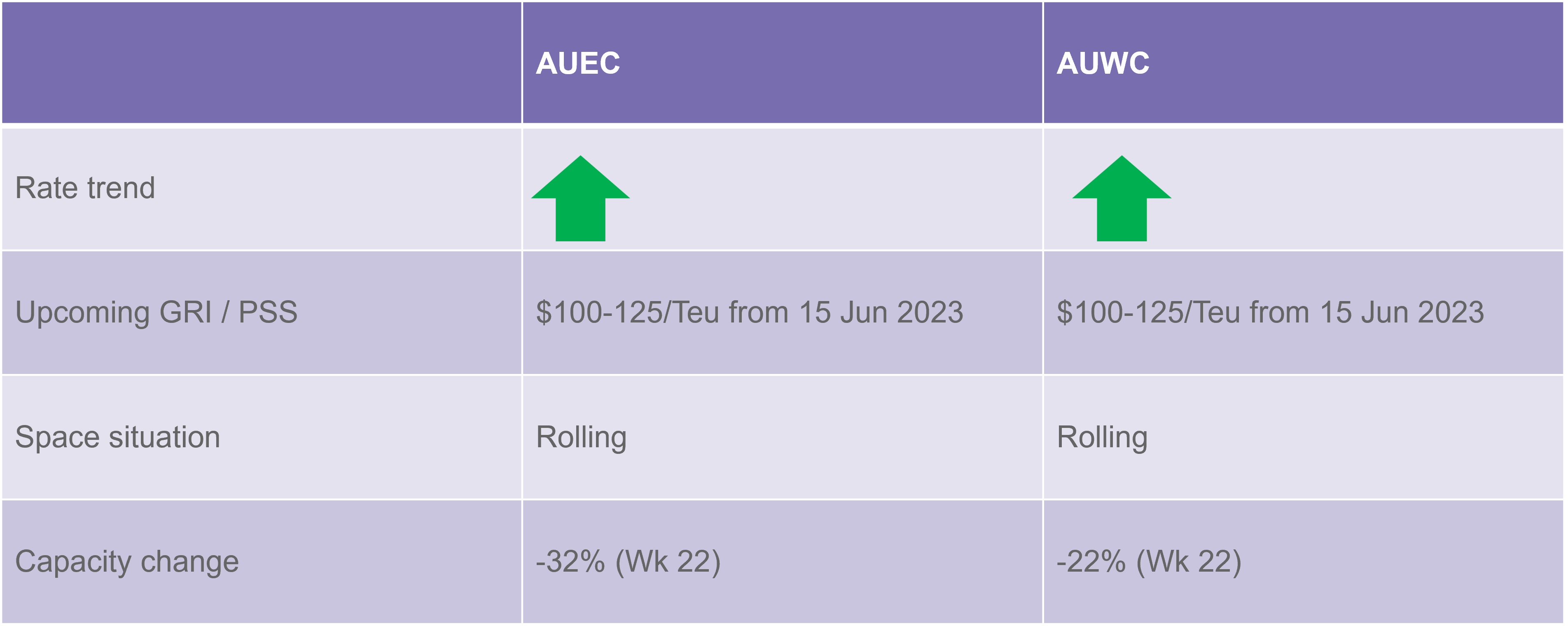 Oceania_rate_and_capacity_update_020623.png